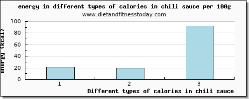 calories in chili sauce energy per 100g